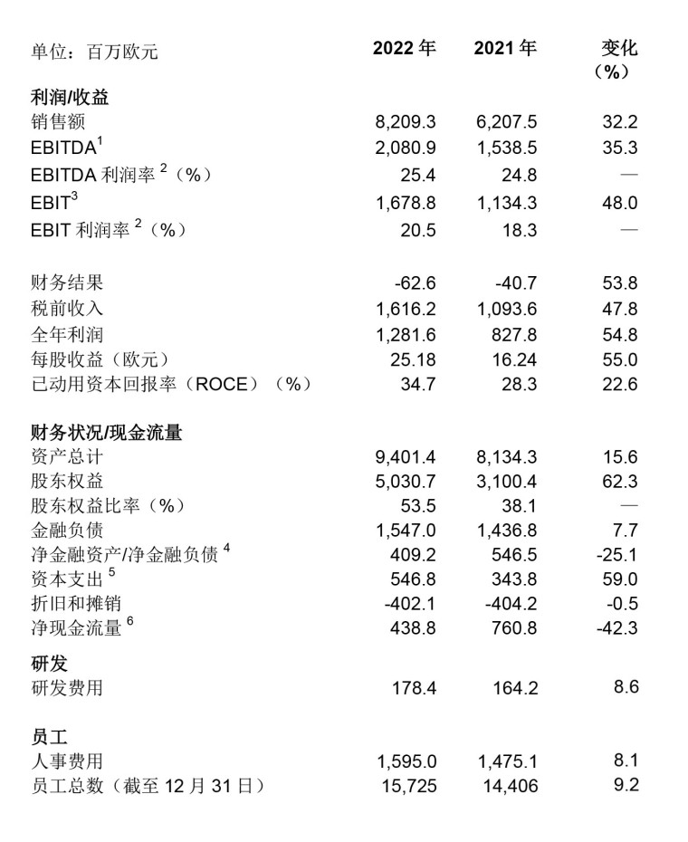 財報｜瓦克年度業(yè)績再創(chuàng)紀錄，繼續(xù)投資促未來增長（微信）-5