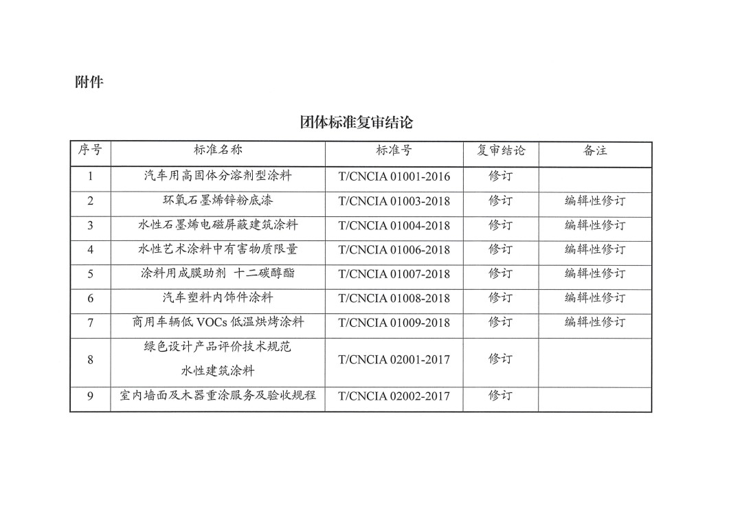 中國涂料工業(yè)協(xié)會(huì)關(guān)于公布團(tuán)體標(biāo)準(zhǔn)復(fù)審結(jié)論的通知-3