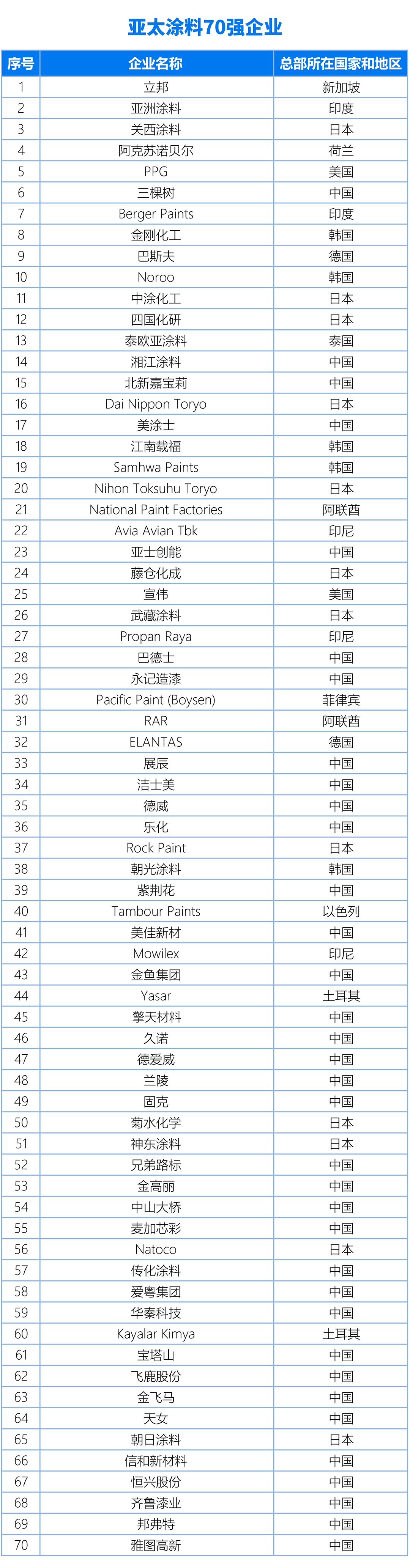 國內(nèi)、亞太、世界涂料百強(qiáng)企業(yè)名單20240325（終版）(1)2-1