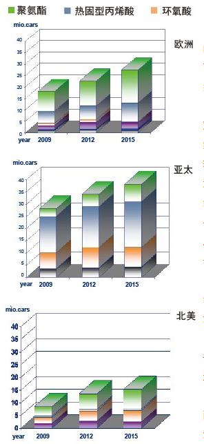 圖8  全球不同地區(qū)汽車(chē)原廠漆清漆技術(shù)
