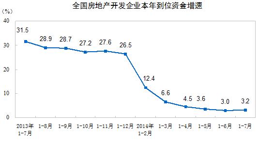 全國房地產開發(fā)企業(yè)本年到位資金增速