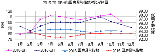2015-2016BHI與國(guó)房景氣指數(shù)對(duì)比示例圖