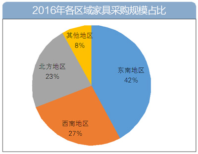2016年家具采購數(shù)據(jù)大盤點(diǎn):家具采購額逾60億