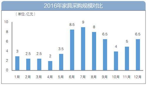 2016年家具采購數(shù)據(jù)大盤點(diǎn):家具采購額逾60億