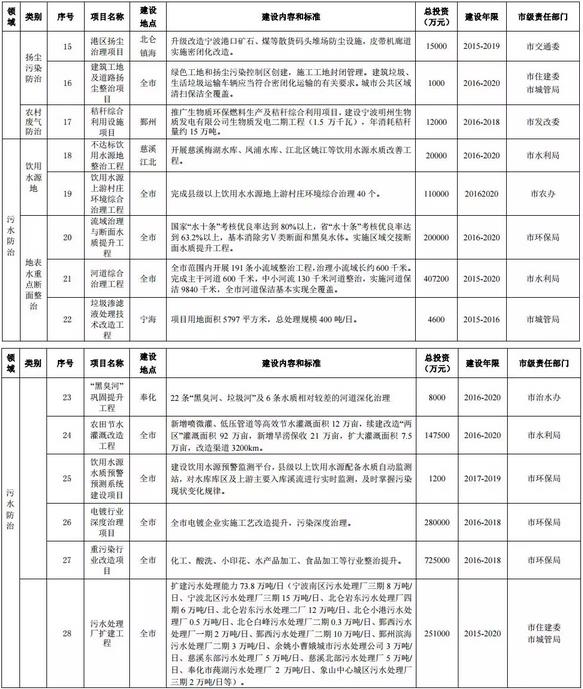 寧波環(huán)保“十三五”規(guī)劃公布12行業(yè)VOCs治理重點(diǎn)項(xiàng)目