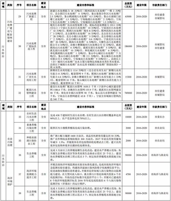 寧波環(huán)?！笆濉币?guī)劃公布12行業(yè)VOCs治理重點(diǎn)項(xiàng)目
