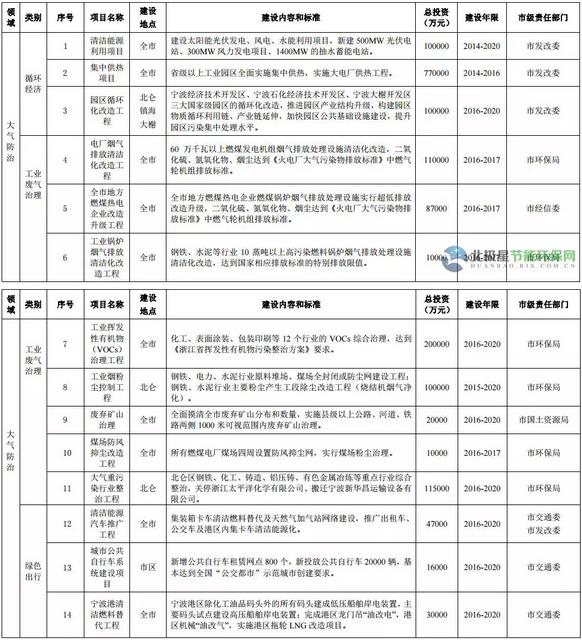 寧波環(huán)?！笆濉币?guī)劃公布12行業(yè)VOCs治理重點(diǎn)項(xiàng)目