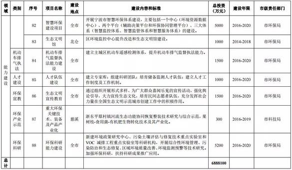 寧波環(huán)?！笆濉币?guī)劃公布12行業(yè)VOCs治理重點(diǎn)項(xiàng)目