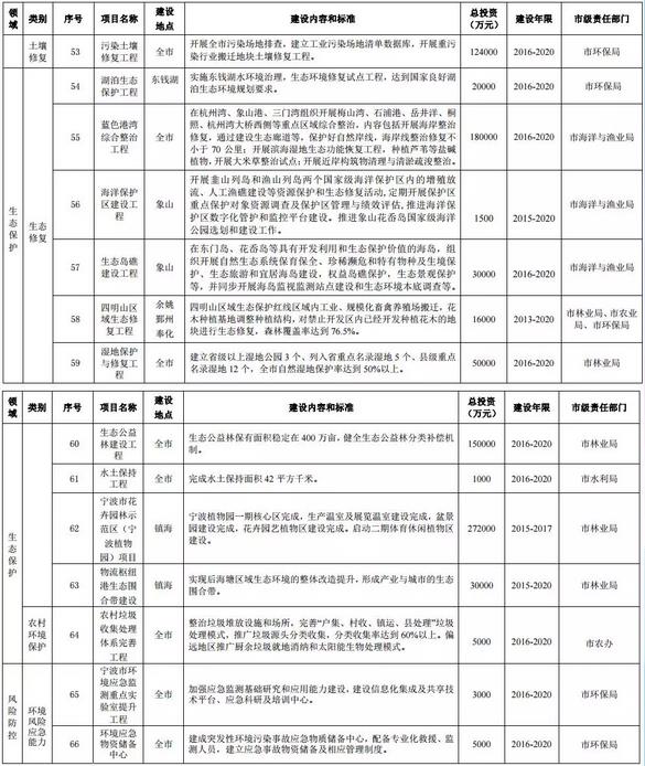 寧波環(huán)?！笆濉币?guī)劃公布12行業(yè)VOCs治理重點(diǎn)項(xiàng)目