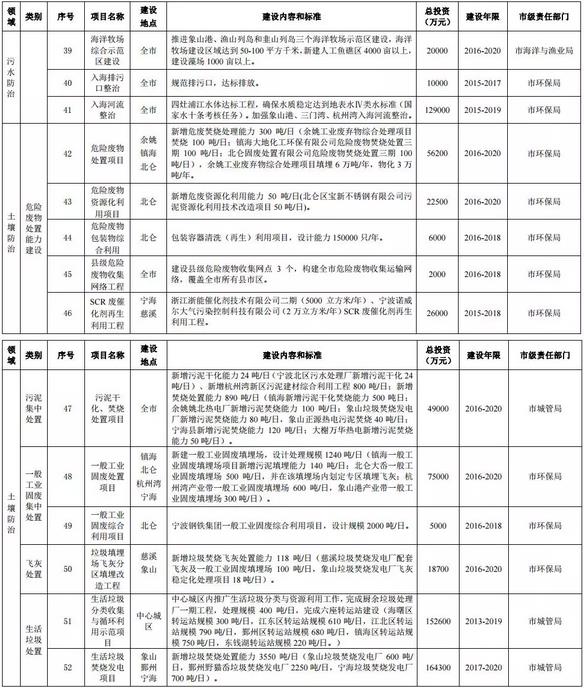 寧波環(huán)?！笆濉币?guī)劃公布12行業(yè)VOCs治理重點(diǎn)項(xiàng)目