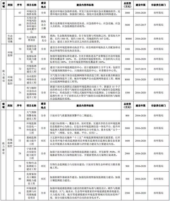 寧波環(huán)?！笆濉币?guī)劃公布12行業(yè)VOCs治理重點(diǎn)項(xiàng)目