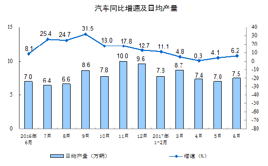 20176·Ҏ(gu)ģϹI(y)ֵL(zhng)7.6%