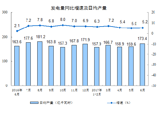 20176·Ҏ(gu)ģϹI(y)ֵL(zhng)7.6%