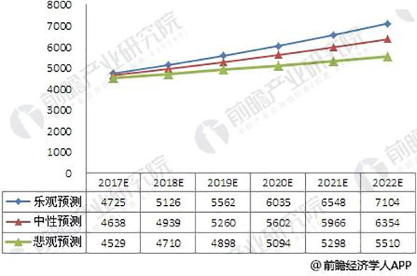 2017-2022年涂料行業(yè)市場(chǎng)規(guī)模預(yù)測(cè)(單位:億元)